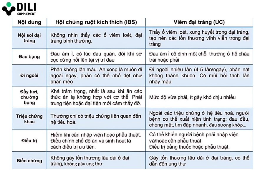 bảng phân biệt viêm đại tràng và hội chứng ruột kích thích